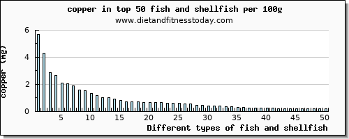 fish and shellfish copper per 100g